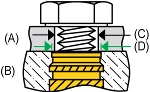 <b>Correct</b><br> No Jack-out. <br>(A) = Mating Part, (B) = Host, (C) = Hole ∅H, (D) = Pilot ∅P