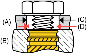 <b>Incorrect</b><br> Hole in mating part must be smaller than Insert pilot diameter in host to prevent the Insert from pulling through the assembly – known as “jack-out”. <br> (A) = Mating Part, (B) = Host, (C) = Hole ∅H, (D) = Pilot ∅P