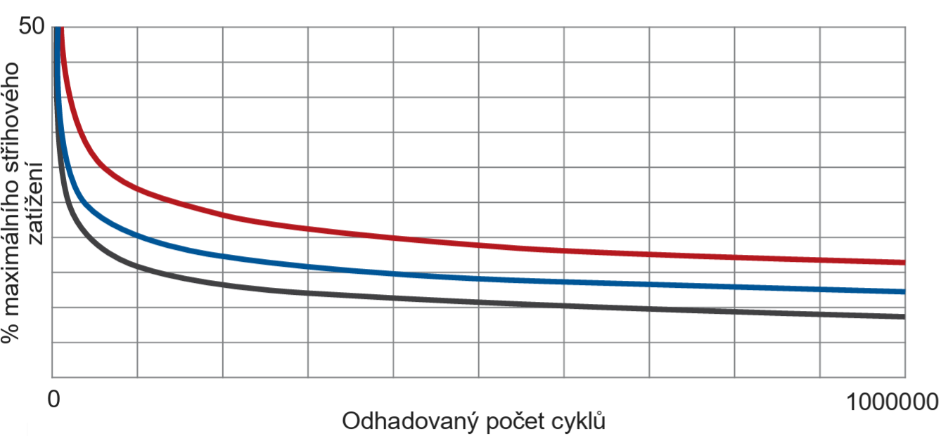 Údaje pouze pro účely srovnání – podmínky v tomto testu nevyvozují výkonnost v žádné aplikaci, protože různé zatížení, hostitelské materiály, velikost otvoru a kvalita/odsazení smykové roviny mohou ovlivnit konečný výsledek