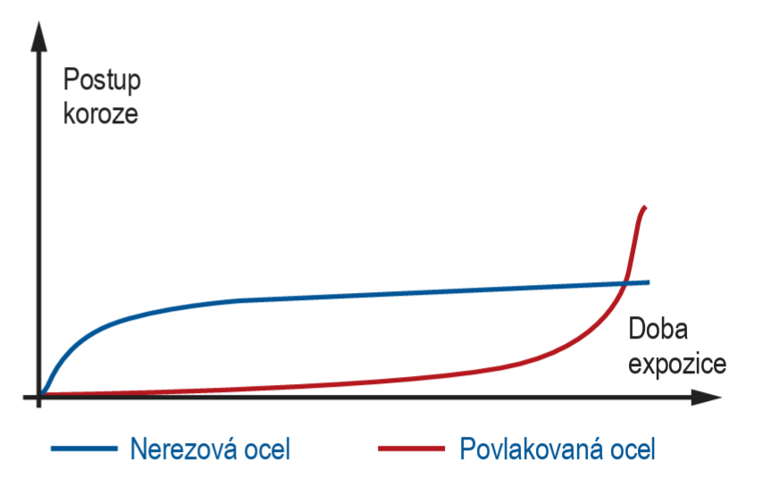Tento graf znázorňuje odolnost povlakované oceli v čase ve srovnání s nerezovou ocelí