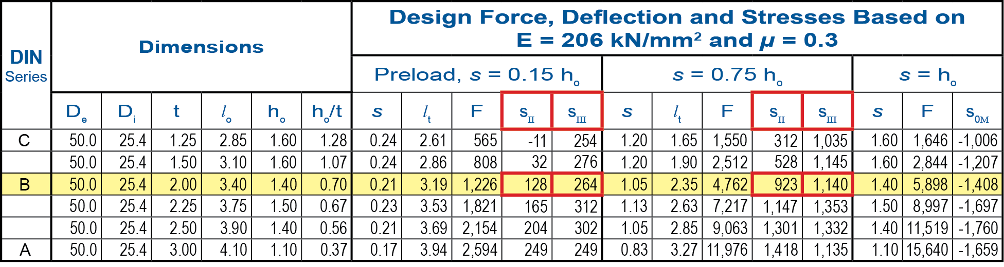 Figure 2: Excerpt from specification chart in SPIROL’s Disc Spring catalog