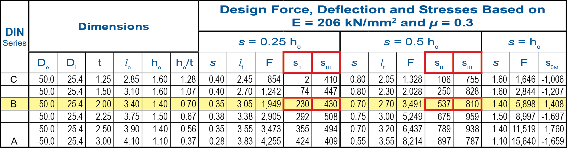 Figure 4: Excerpt from specification chart in SPIROL’s Disc Spring catalog