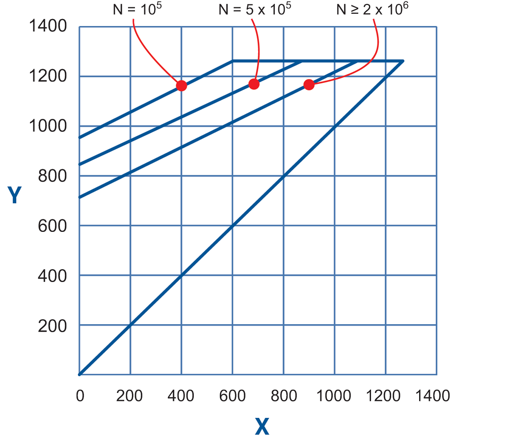 Figure 2: Estimated Fatigue Life for DSC 50 x 25.4 x 2 Disc Spring