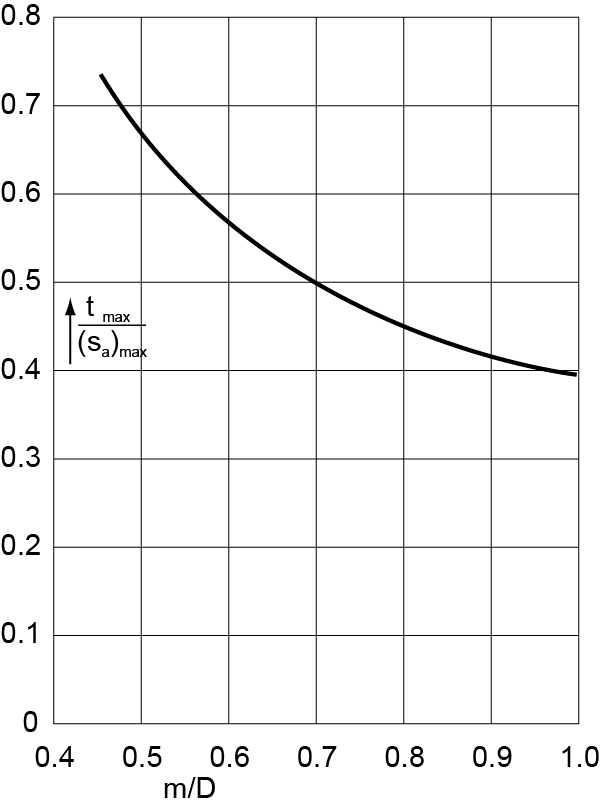 Poměr tmax / σmax v závislosti na m/D